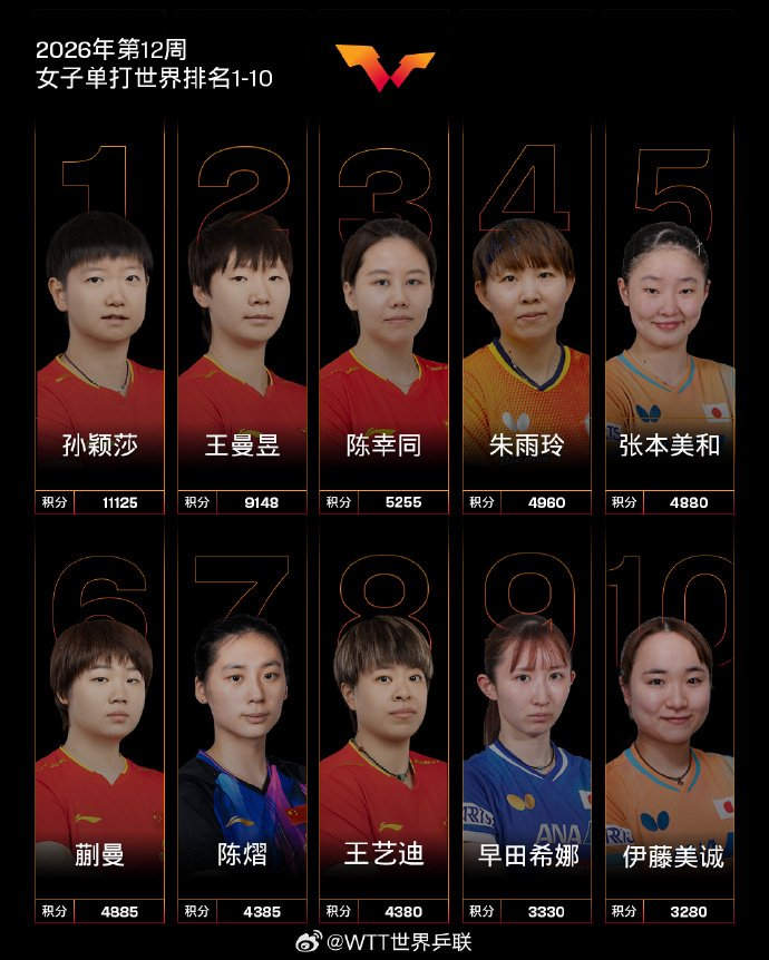 九游体育官网登录-国际乒联2026年第12周世界排名公布，中国队包揽男女单打前三|王楚钦|女子单打|男子单打|张本美和|林诗栋_新浪体育_新浪新闻